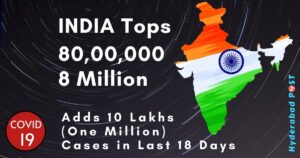 Read more about the article India Tops 8 Million CoronaVirus Cases, Adds more than One Million Cases and 12K Deaths in Last 18 Days