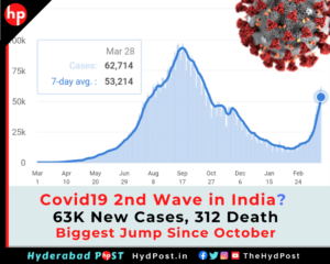 Read more about the article Covid19 2nd Wave in India? 63K New Cases, 312 Death, Biggest Jump Since October