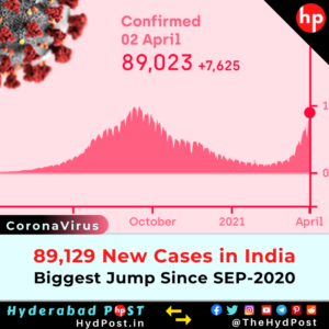 Read more about the article 89,129 New Cases in India, Biggest Jump Since September 2020