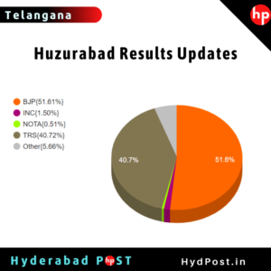 Read more about the article Huzurabad Assembly Results Updates BJP Vs TRS